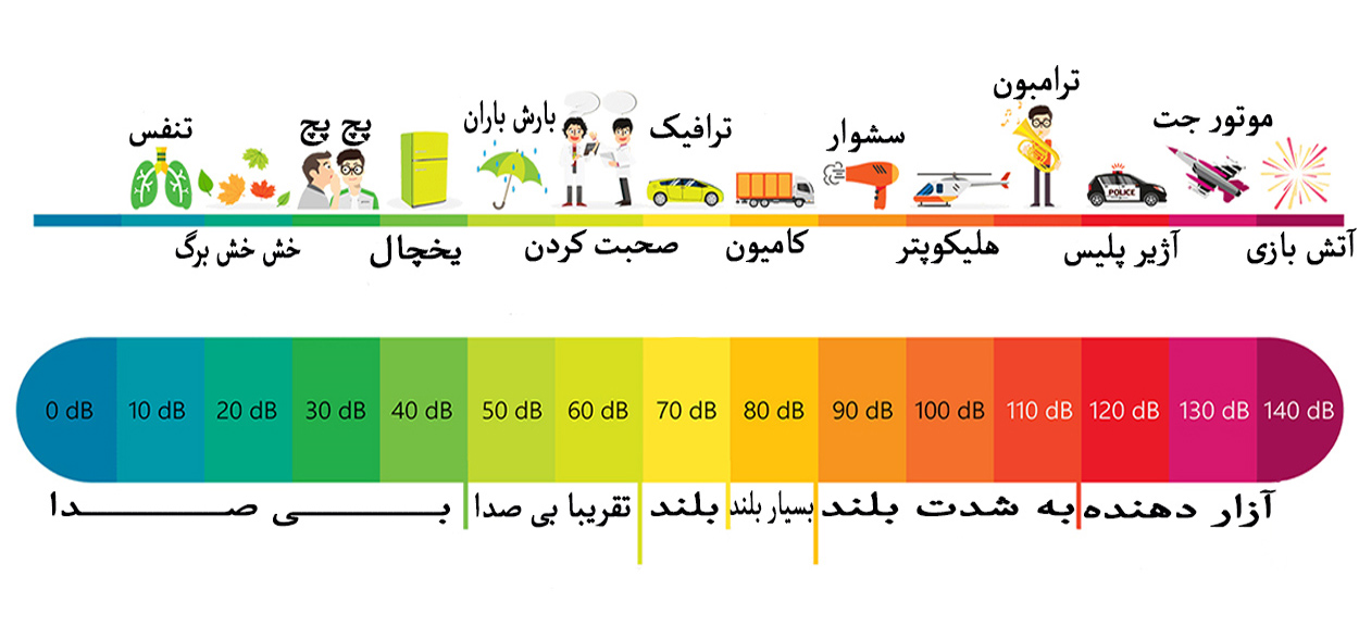 دسیبل